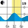 English Bay tide chart for Tuesday, December 19, 2023