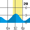 English Bay tide chart for Wednesday, December 20, 2023