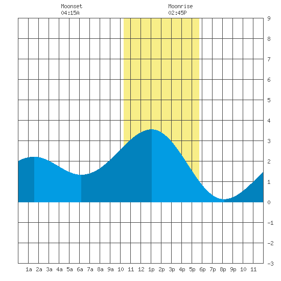 English Bay tide chart for Thursday, December 21, 2023