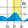 English Bay tide chart for Thursday, December 21, 2023