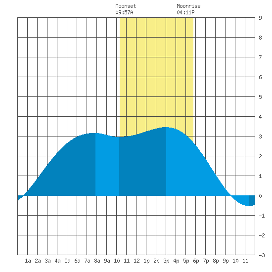 English Bay tide chart for Monday, December 25, 2023
