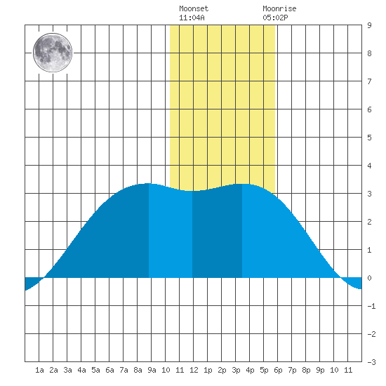 English Bay tide chart for Tuesday, December 26, 2023