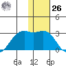 English Bay tide chart for Tuesday, December 26, 2023