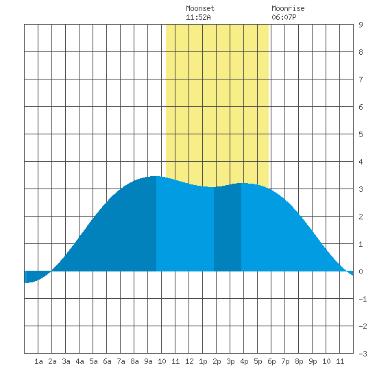 English Bay tide chart for Wednesday, December 27, 2023
