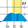 English Bay tide chart for Wednesday, December 27, 2023