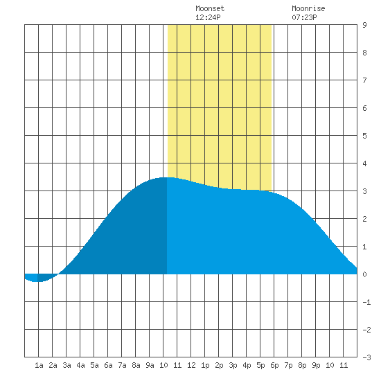English Bay tide chart for Thursday, December 28, 2023