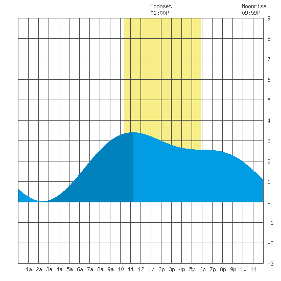 English Bay tide chart for Saturday, December 30, 2023