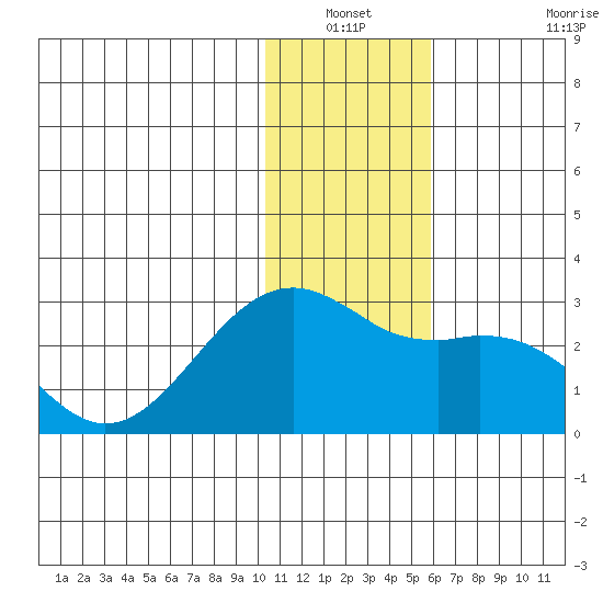 English Bay tide chart for Sunday, December 31, 2023