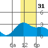 English Bay tide chart for Sunday, December 31, 2023
