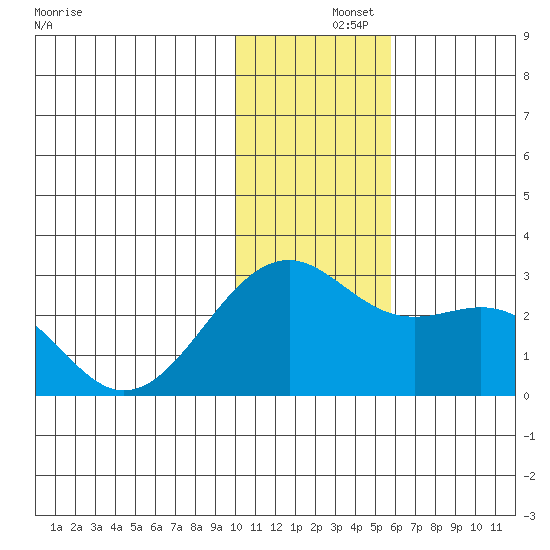 English Bay tide chart for Sunday, December 3, 2023