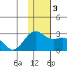 English Bay tide chart for Sunday, December 3, 2023