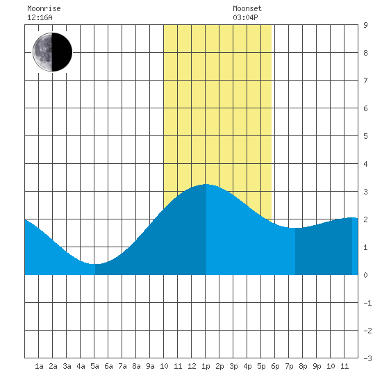 English Bay tide chart for Monday, December 4, 2023