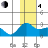 English Bay tide chart for Monday, December 4, 2023