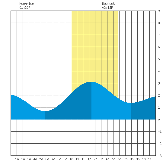 English Bay tide chart for Tuesday, December 5, 2023
