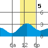 English Bay tide chart for Tuesday, December 5, 2023