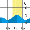 English Bay tide chart for Wednesday, December 6, 2023