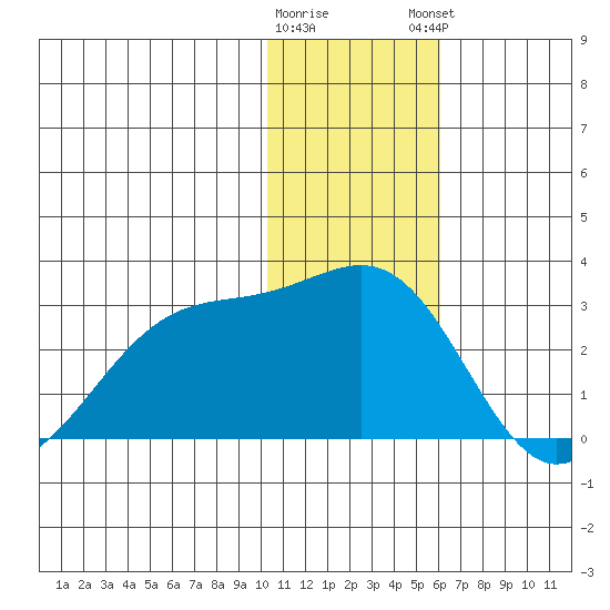 English Bay tide chart for Wednesday, January 10, 2024