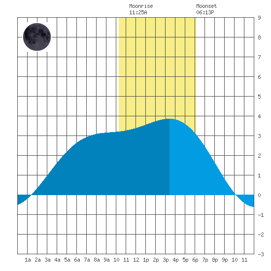 English Bay tide chart for Thursday, January 11, 2024