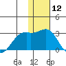 English Bay tide chart for Friday, January 12, 2024