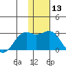English Bay tide chart for Saturday, January 13, 2024