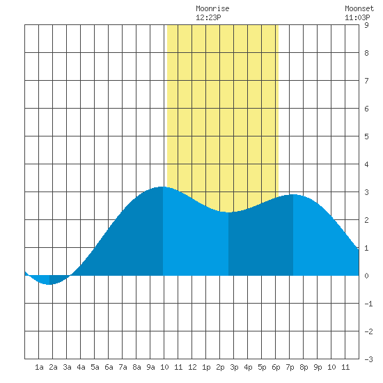 English Bay tide chart for Sunday, January 14, 2024