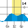 English Bay tide chart for Sunday, January 14, 2024
