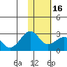 English Bay tide chart for Tuesday, January 16, 2024