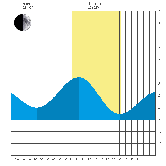 English Bay tide chart for Wednesday, January 17, 2024