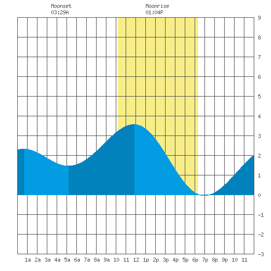 English Bay tide chart for Thursday, January 18, 2024
