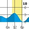 English Bay tide chart for Thursday, January 18, 2024