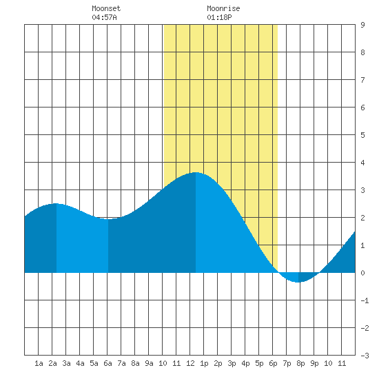 English Bay tide chart for Friday, January 19, 2024