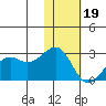 English Bay tide chart for Friday, January 19, 2024