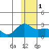 English Bay tide chart for Monday, January 1, 2024
