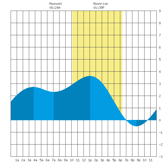 English Bay tide chart for Saturday, January 20, 2024