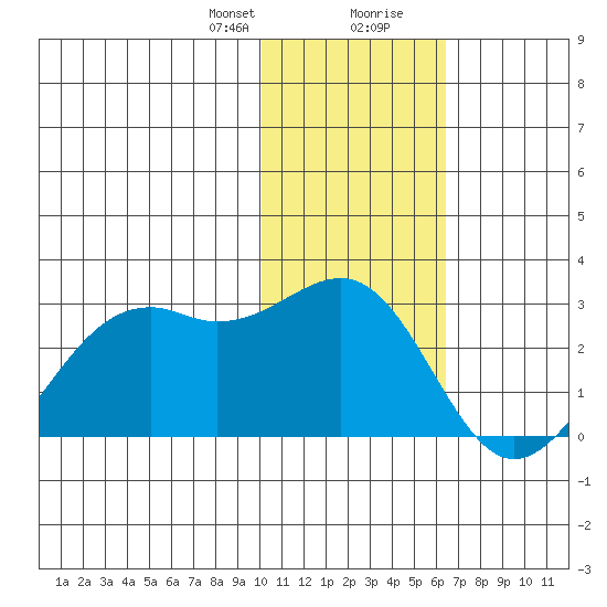 English Bay tide chart for Sunday, January 21, 2024
