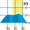 English Bay tide chart for Tuesday, January 23, 2024