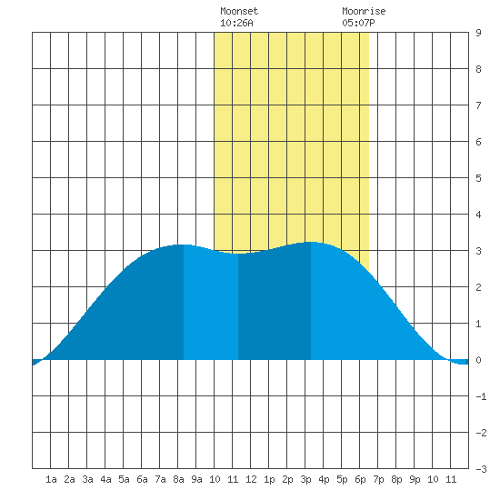English Bay tide chart for Wednesday, January 24, 2024