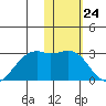English Bay tide chart for Wednesday, January 24, 2024