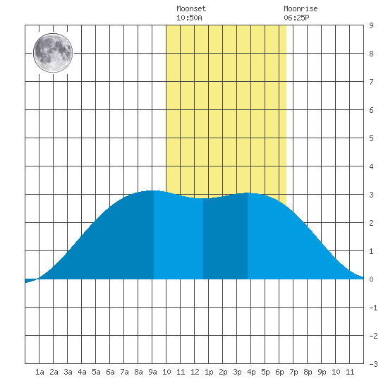 English Bay tide chart for Thursday, January 25, 2024