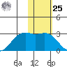 English Bay tide chart for Thursday, January 25, 2024
