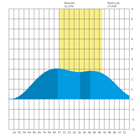 English Bay tide chart for Friday, January 26, 2024