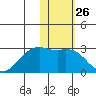 English Bay tide chart for Friday, January 26, 2024