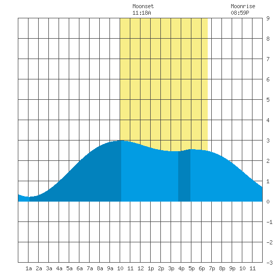English Bay tide chart for Saturday, January 27, 2024