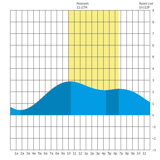 English Bay tide chart for Sunday, January 28, 2024