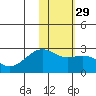 English Bay tide chart for Monday, January 29, 2024