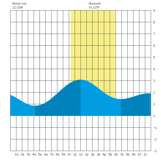 English Bay tide chart for Tuesday, January 2, 2024