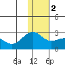 English Bay tide chart for Tuesday, January 2, 2024