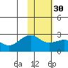 English Bay tide chart for Tuesday, January 30, 2024