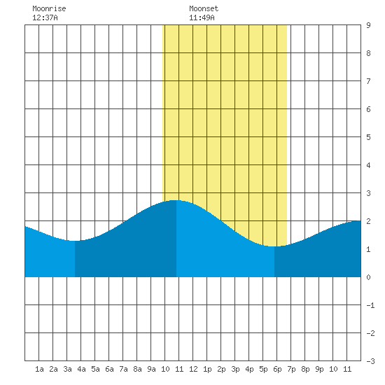English Bay tide chart for Wednesday, January 31, 2024