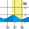 English Bay tide chart for Wednesday, January 31, 2024